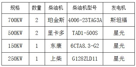 发往新疆柴油发电机组明细表