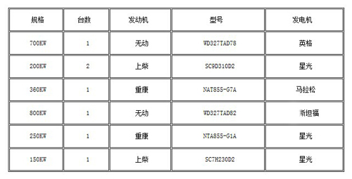 发往南宁发电机组